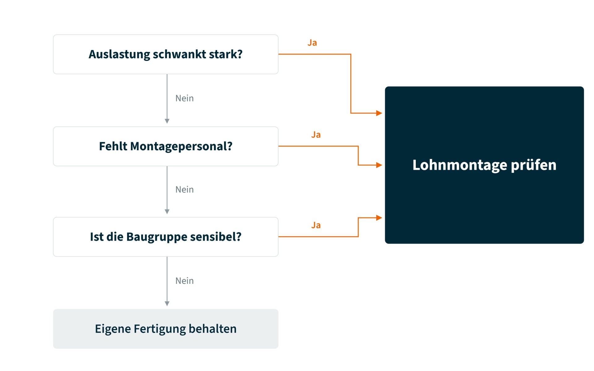 entscheidung-lohnmontage
